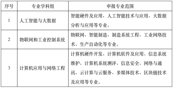 2022年度本市工程系列計(jì)算機(jī)技術(shù)及應(yīng)用專業(yè)高級(jí)職稱評(píng)審工作已啟動(dòng)！(圖1)