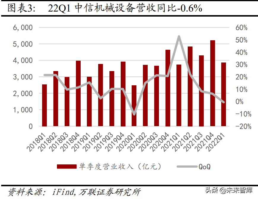 機械設備行業分析：關注新能源設備、半導體設備等高景氣賽道(圖1)