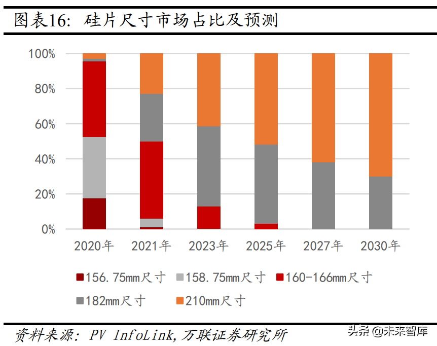 機械設備行業分析：關注新能源設備、半導體設備等高景氣賽道(圖3)