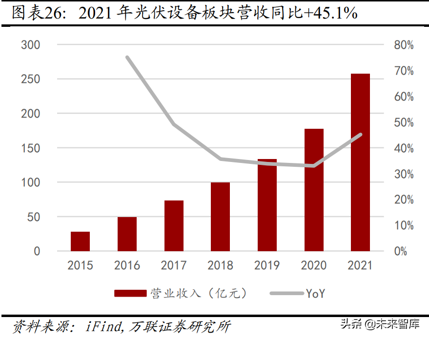 機械設備行業分析：關注新能源設備、半導體設備等高景氣賽道(圖5)