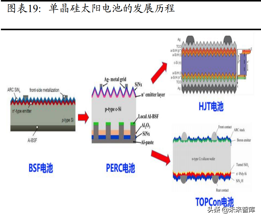 機械設備行業分析：關注新能源設備、半導體設備等高景氣賽道(圖4)