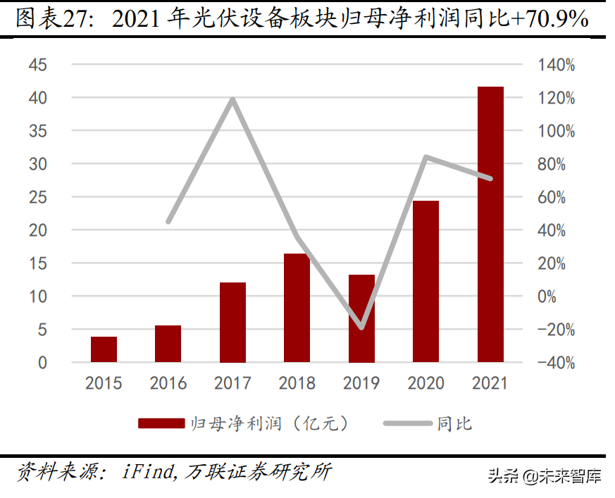 機械設備行業分析：關注新能源設備、半導體設備等高景氣賽道(圖6)