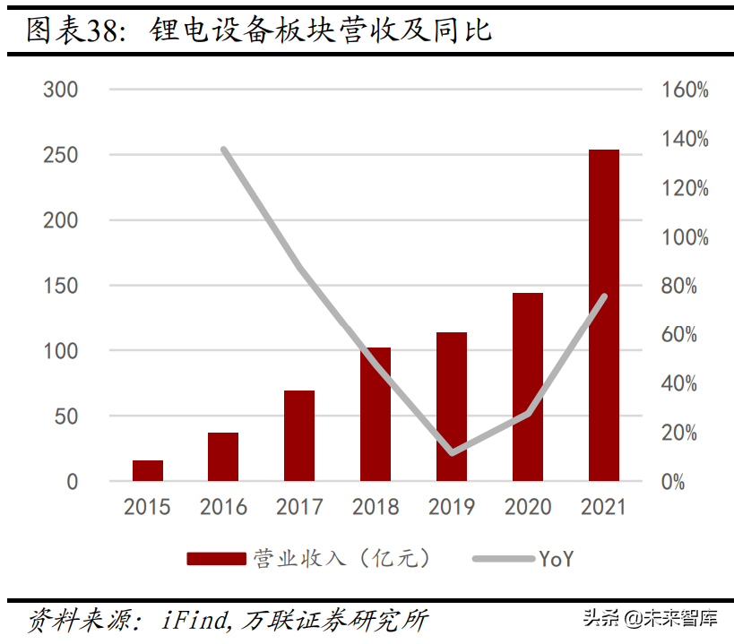 機械設備行業分析：關注新能源設備、半導體設備等高景氣賽道(圖9)