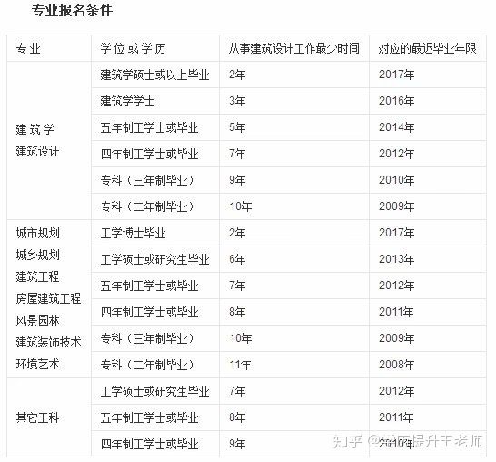 工程類專業,可以考什么證!條件是什么(圖2) 工程類專業,可以考什么證!條件是什么(圖2)