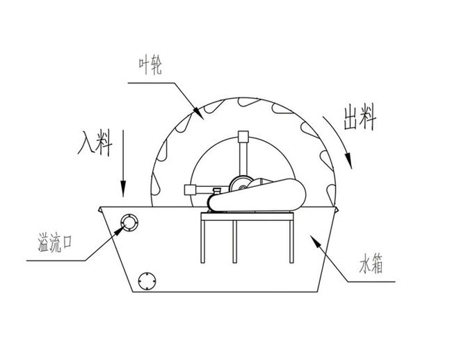 洗砂機的型號參數、產量及價格(圖2)