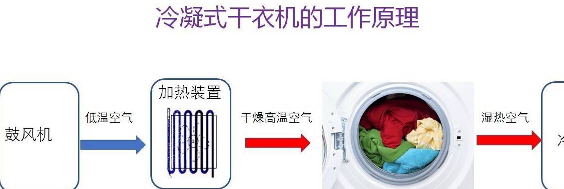 烘干機和洗烘一體機，選哪一種更好？我家都買過，可以說一說區別(圖10)