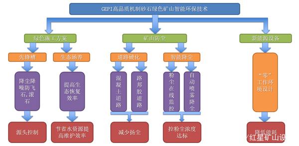 GEPI綠色環(huán)保智能技術(shù)_建設(shè)高品質(zhì)機(jī)制砂生產(chǎn)工藝(圖2) GEPI綠色環(huán)保智能技術(shù)_建設(shè)高品質(zhì)機(jī)制砂生產(chǎn)工藝(圖2)
