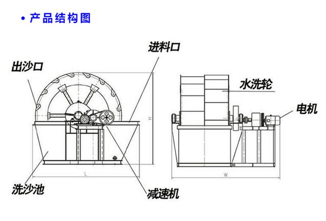 水輪洗沙機清洗效果怎么樣？大型、小型的價格都多少？(圖2)