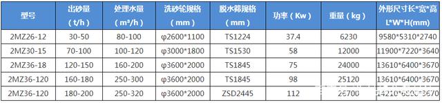 石粉洗砂有前景嗎？石粉洗砂機設備多少錢一臺？(圖3)