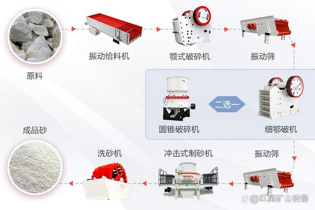 石英石制砂用什么設備好？附加工工藝流程圖(圖7)