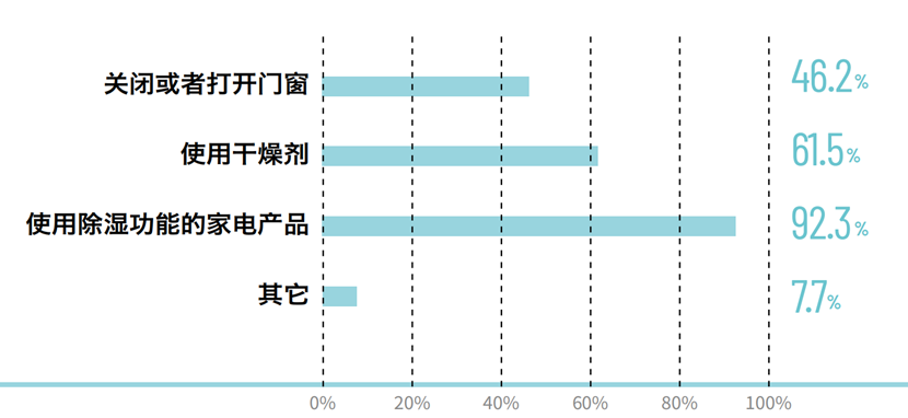 對抗除濕，接近70%的消費者選擇專業除濕機(圖3)