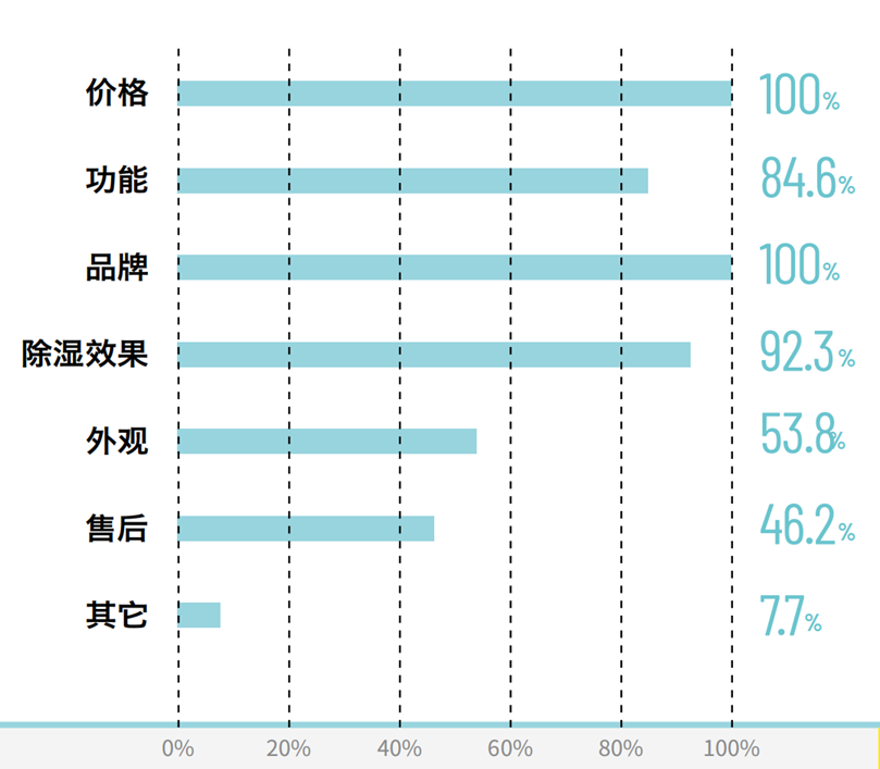 對抗除濕，接近70%的消費者選擇專業除濕機(圖7)