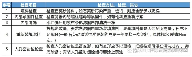 淺層砂過濾器操作注意事項(xiàng)及維護(hù)保養(yǎng)指南(圖5) 淺層砂過濾器操作注意事項(xiàng)及維護(hù)保養(yǎng)指南(圖5)